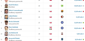 TOP 15 najwyżej WYCENIANYCH Polaków na Transfermarkt po AKTUALIZACJI WYCEN!